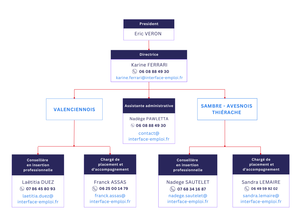 Organigramme INTERFACE 2